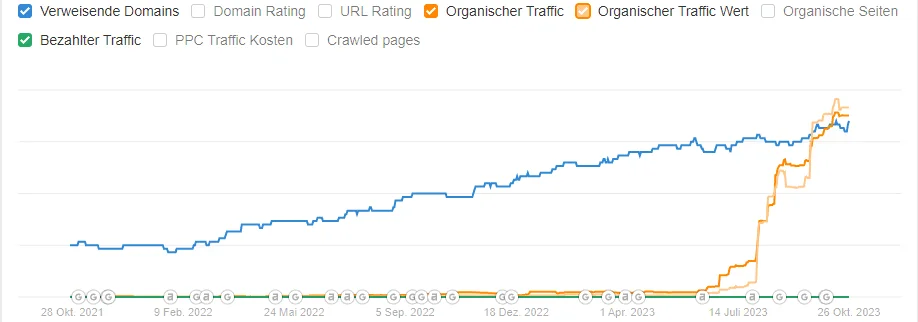 Umsatz und Gewinnsteigerung durch Marketing